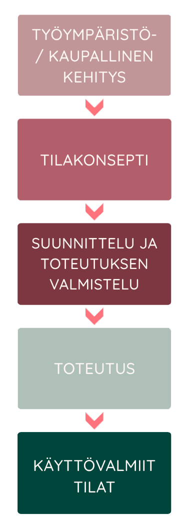 scope täyden palvelun tilatoteutus mobiili täyden palvelun tilatoteutus - scope design