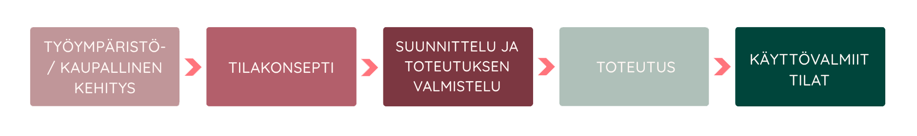 scope täyden palvelun tilatoteutus v3 täyden palvelun tilatoteutus - scope design